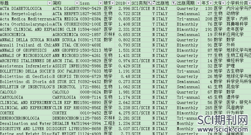 sci数据库收录的意大利期刊