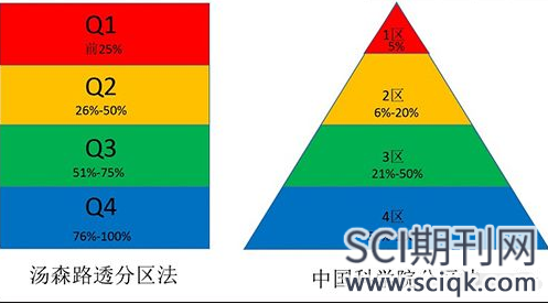 sci分区每年都变吗